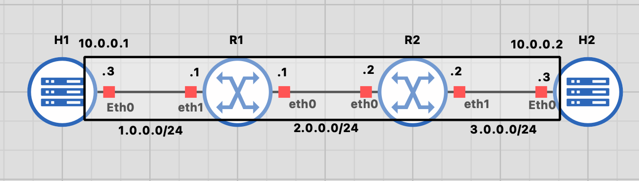 Tunnel wireguard